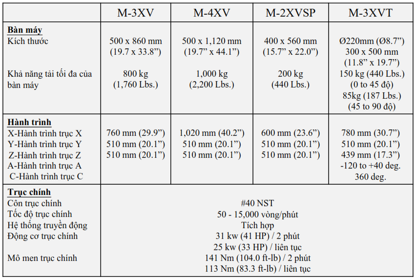 Đặc điểm kỹ thuật dòng máy XV Kitamura 1