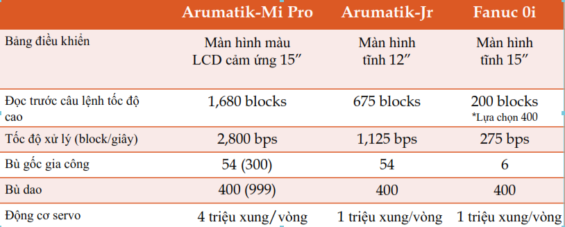 so sánh các bộ điều khiển máy phay CNC