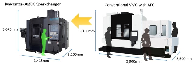 so sánh không gian lắp máy Kitamura với các máy phay CNC khác