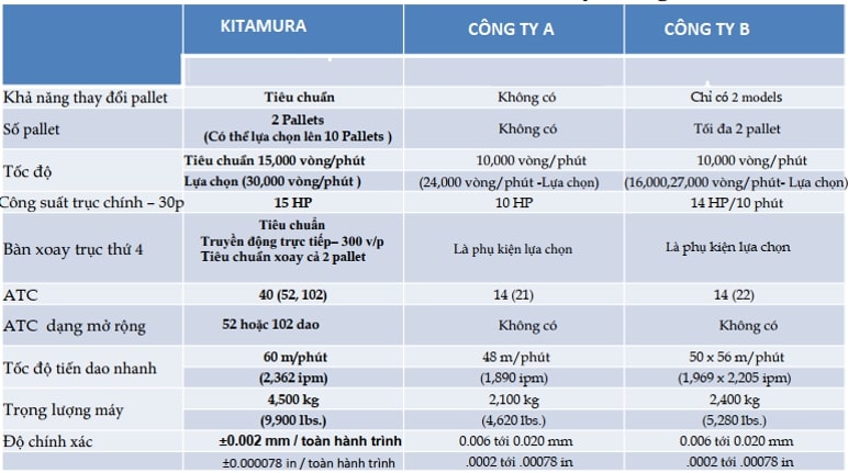 Hình ảnh so sánh đặc trưng kỹ thuật của máy HX250iG với Tapping center
