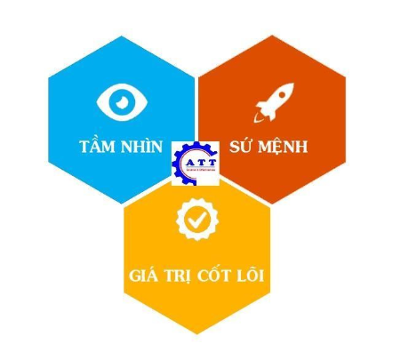 tầm nhìn-sứ mệnh-giá trị cốt lõi