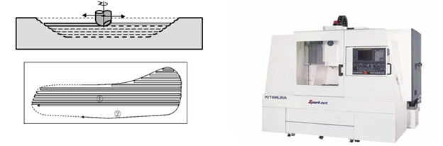 Trung tâm gia công có tốc độ nhanh nhất thế giới “Sparkcut”