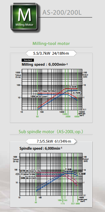 Đặc t&iacute;nh trục ch&iacute;nh cho gia c&ocirc;ng tiện nặng ở tốc độ thấp