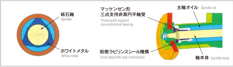 Cấu tr&uacute;c trục ch&iacute;nh kiểu thủy động lực học