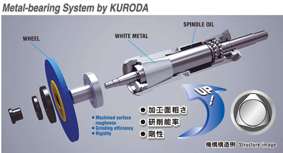 Cấu trúc trục chính kiểu thủy động lực học 
