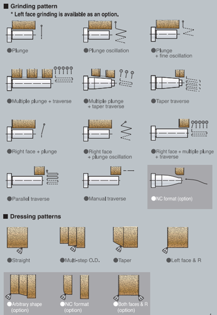 các chi trình mài