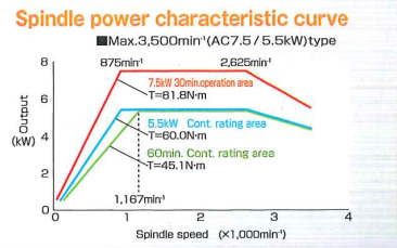 Đặc t&iacute;nh c&ocirc;ng suất trục ch&iacute;nh ph&ugrave; hợp gia c&ocirc;ng tải nặng
