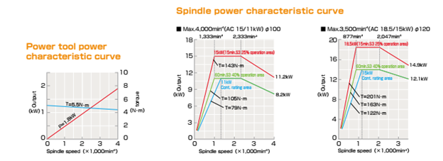Gia c&ocirc;ng ổn định với độ cứng vững cao v&agrave; c&ocirc;ng suất lớn
