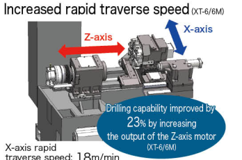 Tốc độ gia công được nâng cao toàn diện