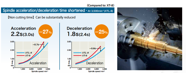 Tăng mô-men trục chính