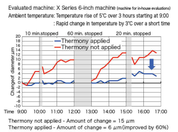 Giảm thiểu sai lệch nhiệt, duy tr&igrave; độ ch&iacute;nh x&aacute;c gia c&ocirc;ng