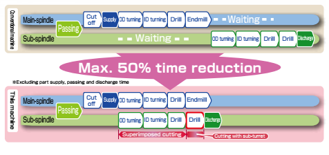 Đặc trưng nâng cao năng suất và tính linh hoạt- Máy tiện CNC Takamaz XY-120 PLUS