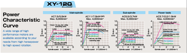Đường đặc tính công suất và năng lực cắt của máy tiện CNC Takamaz XY-120 PLUS