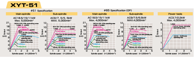Đường đặc tính công suất và năng lực cắt của máy tiện CNC Takamaz XYT-51