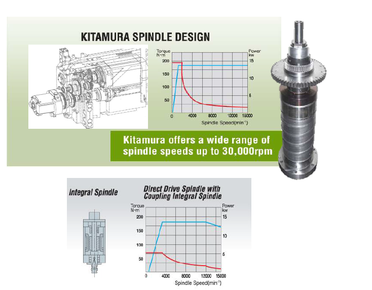 Ưu điểm vượt trội của trục chính truyền động bánh răng Kitamura