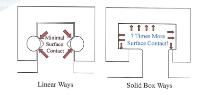 Băng dẫn hướng tuyến tính - Băng dẫn hướng dạng hộp