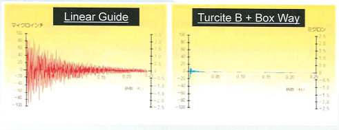 biểu đồ thử nghiệm rung động