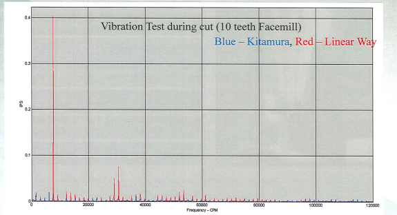 biểu đồ thử nghiệm rung động