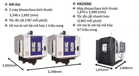 Hình ảnh so sánh không gian lắp đặt máy HX250iG với trung tâm khoan và taro