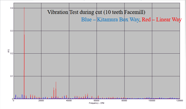 biểu đồ thử nghiệm rung động