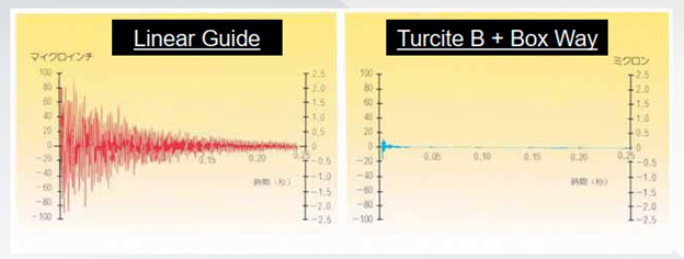 biểu đồ thử nghiệm rung động