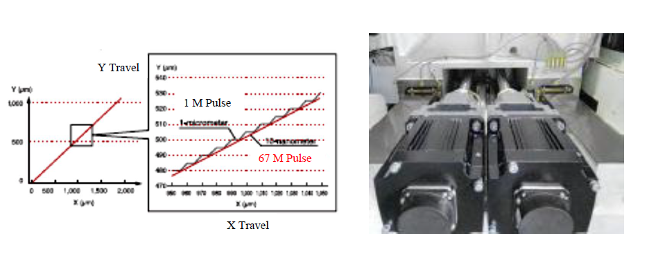 Hệ thống Encoder xung siêu cao