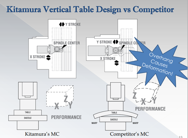 So sánh thiết kế bàn máy đứng của Kitamura với một model đối thủ