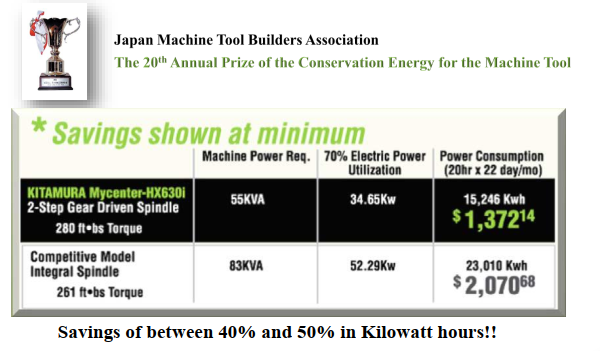 thử nghiệm so sánh mức tiêu thụ điện giữa máy Mycenter–HX630i  và máy đối thủ