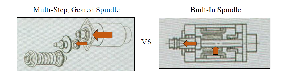 So sánh trục chính truyền động bánh răng của Kitamura với đối thủ