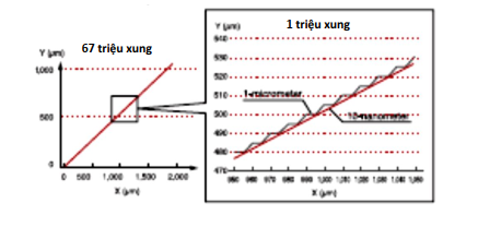 Vít me bi với bộ mã hóa 67 triệu xung
